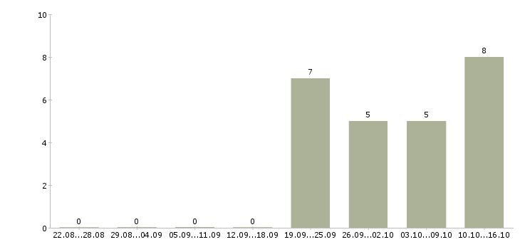 Работа охранник без опыта работы в Воронеже - Число вакансий в Воронеже по специальности охранник без опыта работы за 2 месяца