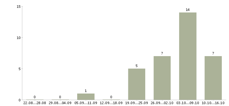 Работа повар производства в Екатеринбурге - Число вакансий в Екатеринбурге по специальности повар производства за 2 месяца