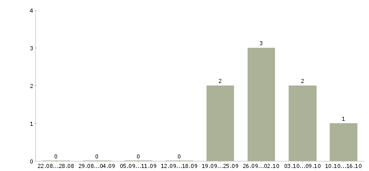 Работа специалист на документацию в Зеленограде - Число вакансий в Зеленограде по специальности специалист на документацию за 2 месяца