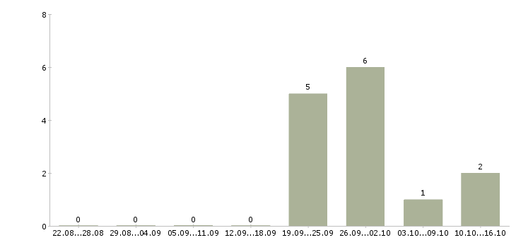 Работа менеджер по продажам и рекламе в Иваново - Число вакансий в Иваново по специальности менеджер по продажам и рекламе за 2 месяца