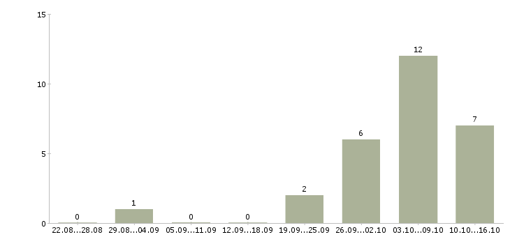 Работа директор разработки в Ижевске - Число вакансий в Ижевске по специальности директор разработки за 2 месяца
