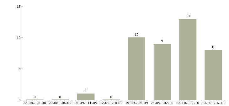 Работа инженер по расчетам в Иркутске - Число вакансий в Иркутске по специальности инженер по расчетам за 2 месяца