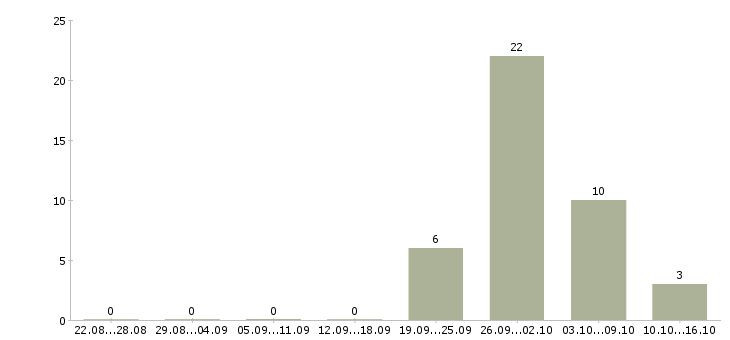 Работа специалист 2 категории в Иркутске - Число вакансий в Иркутске по специальности специалист 2 категории за 2 месяца