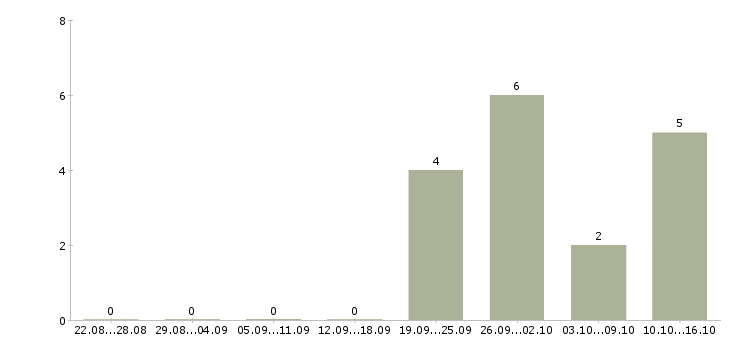 Работа менеджера по реализации в Калининграде - Число вакансий в Калининграде по специальности менеджера по реализации за 2 месяца