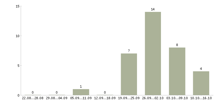 Работа оператор пк 1с в Краснодаре - Число вакансий в Краснодаре по специальности оператор пк 1с за 2 месяца