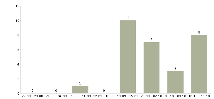 Работа продавец в магазин обуви в Краснодаре - Число вакансий в Краснодаре по специальности продавец в магазин обуви за 2 месяца