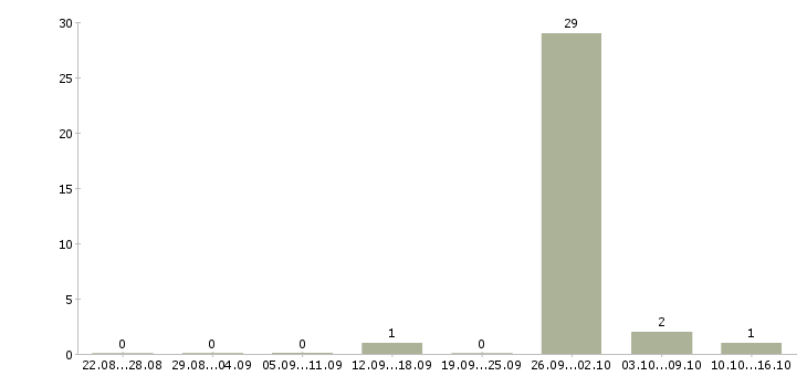 Работа токарь универсал в Краснодаре - Число вакансий в Краснодаре по специальности токарь универсал за 2 месяца