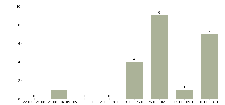 Работа приглашаем сотрудников в Магнитогорске - Число вакансий в Магнитогорске по специальности приглашаем сотрудников за 2 месяца