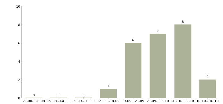 Работа наладчик пищевого оборудования в Москве - Число вакансий в Москве по специальности наладчик пищевого оборудования за 2 месяца