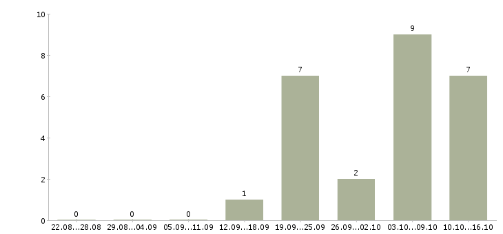 Работа медицинская сестра кабинета в Новосибирске - Число вакансий в Новосибирске по специальности медицинская сестра кабинета за 2 месяца