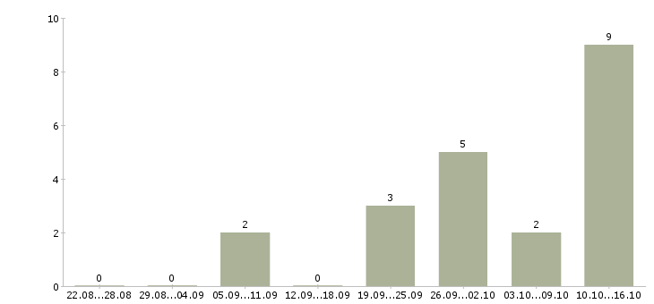 Работа продавец магнит косметик в Новосибирске - Число вакансий в Новосибирске по специальности продавец магнит косметик за 2 месяца