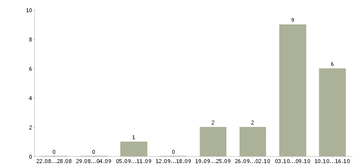 Работа прораб строительный в Новосибирске - Число вакансий в Новосибирске по специальности прораб строительный за 2 месяца