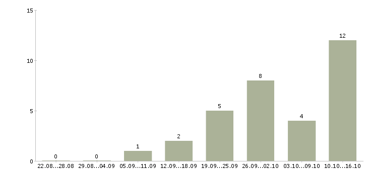 Работа удаленный менеджер по продажам в Оренбурге - Число вакансий в Оренбурге по специальности удаленный менеджер по продажам за 2 месяца