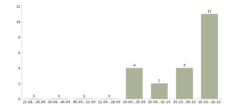 Работа менеджер по обеспечению в Орле - Число вакансий в Орле по специальности менеджер по обеспечению за 2 месяца