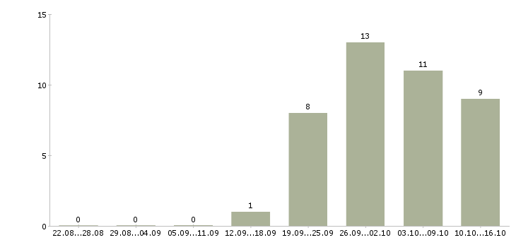 Работа размещение рекламы в интернете в Пензе - Число вакансий в Пензе по специальности размещение рекламы в интернете за 2 месяца