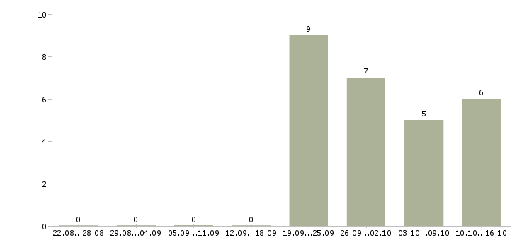 Работа грузчик на производство в Пскове - Число вакансий в Пскове по специальности грузчик на производство за 2 месяца