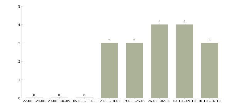 Работа в помощь администратору в Рязани - Число вакансий в Рязани по специальности в помощь администратору за 2 месяца