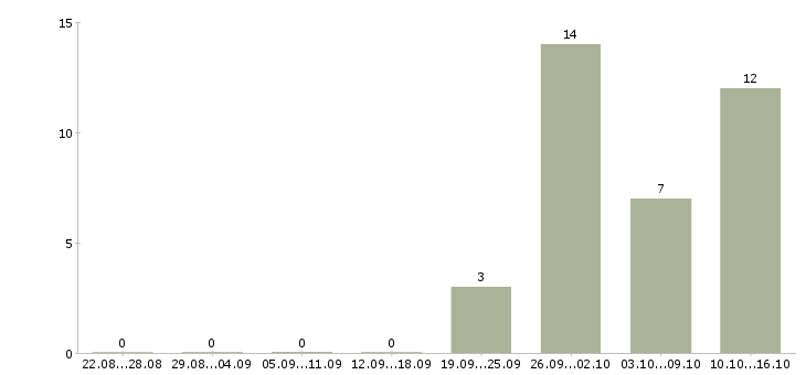 Работа грузчик на производство в Рязани - Число вакансий в Рязани по специальности грузчик на производство за 2 месяца