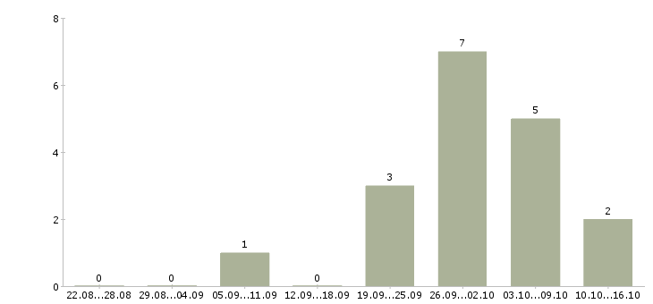 Работа менеджер по продажам и рекламе в Рязани - Число вакансий в Рязани по специальности менеджер по продажам и рекламе за 2 месяца