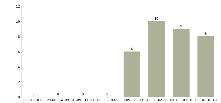 Работа рабочие электрики в Самаре - Число вакансий в Самаре по специальности рабочие электрики за 2 месяца