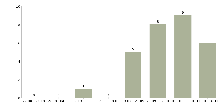 Работа стабильный заработок в Самаре - Число вакансий в Самаре по специальности стабильный заработок за 2 месяца