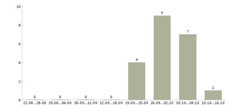 Работа грузчик производства в Ставрополе - Число вакансий в Ставрополе по специальности грузчик производства за 2 месяца