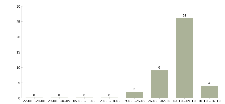 Работа сборщик вахта в Ставрополе - Число вакансий в Ставрополе по специальности сборщик вахта за 2 месяца