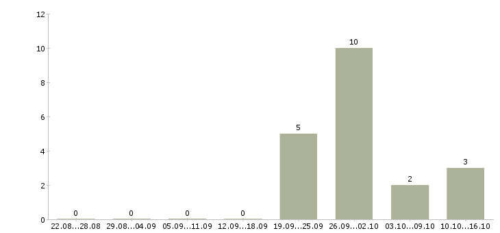 Работа токарь вахтой в Стерлитамаке - Число вакансий в Стерлитамаке по специальности токарь вахтой за 2 месяца