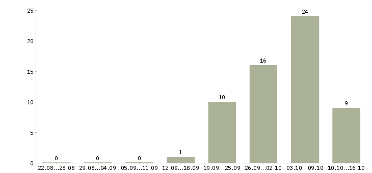 Работа рабочие на подработку в Тамбове - Число вакансий в Тамбове по специальности рабочие на подработку за 2 месяца
