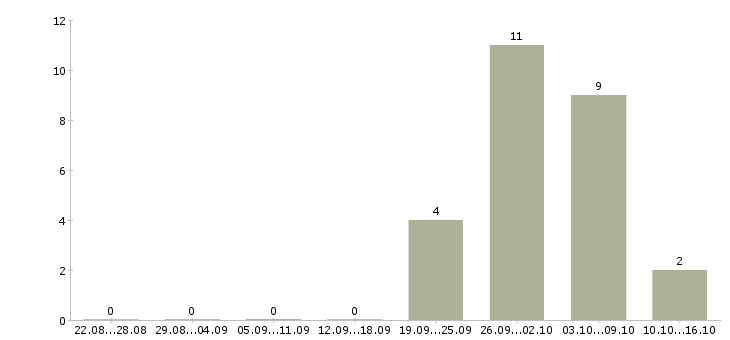 Работа токарь вахта в Тольятти - Число вакансий в Тольятти по специальности токарь вахта за 2 месяца