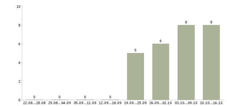 Работа требуется продавец консультант в Тольятти - Число вакансий в Тольятти по специальности требуется продавец консультант за 2 месяца