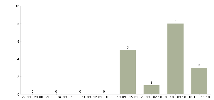Работа кассир в ночную смену в Уфе - Число вакансий в Уфе по специальности кассир в ночную смену за 2 месяца