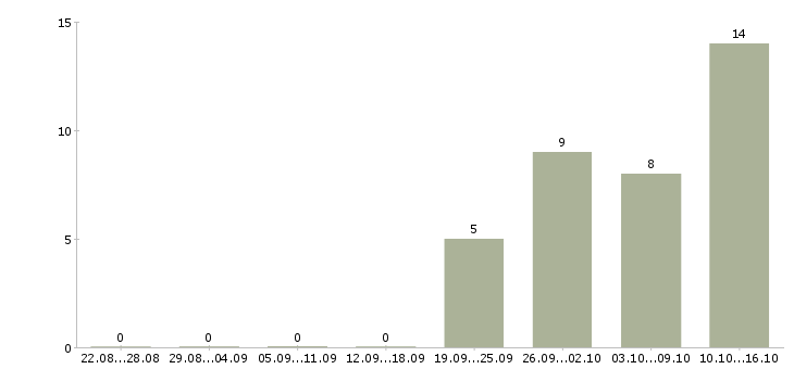 Работа оператор на удаленную работу в Уфе - Число вакансий в Уфе по специальности оператор на удаленную работу за 2 месяца