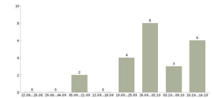 Работа программист 1 с в Хабаровске - Число вакансий в Хабаровске по специальности программист 1 с за 2 месяца