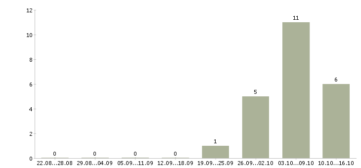 Работа торговый представитель на область в Хабаровске - Число вакансий в Хабаровске по специальности торговый представитель на область за 2 месяца