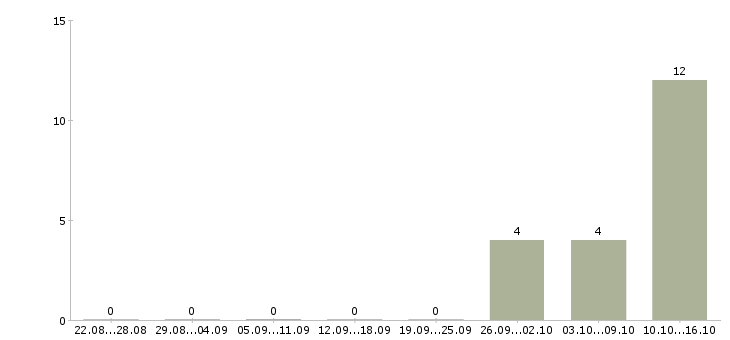 Работа руководитель салона в Химках - Число вакансий в Химках по специальности руководитель салона за 2 месяца