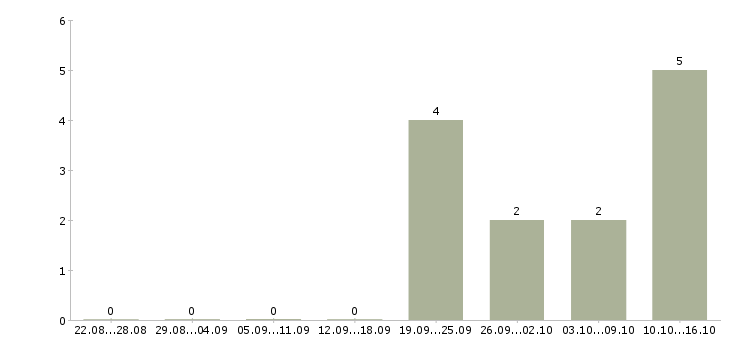 Работа менеджер региональных продаж в Чебоксарах - Число вакансий в Чебоксарах по специальности менеджер региональных продаж за 2 месяца