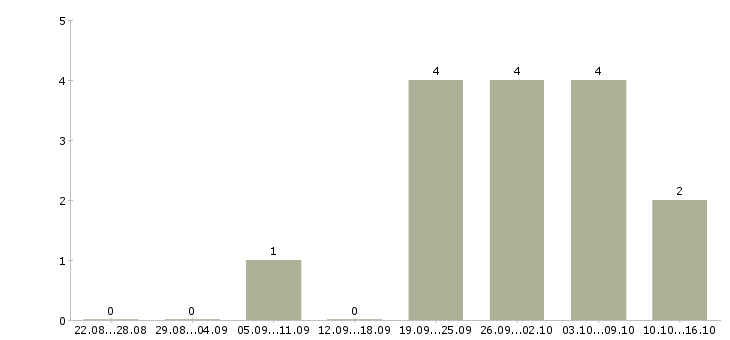Работа специалист 1 категории в Челябинске - Число вакансий в Челябинске по специальности специалист 1 категории за 2 месяца