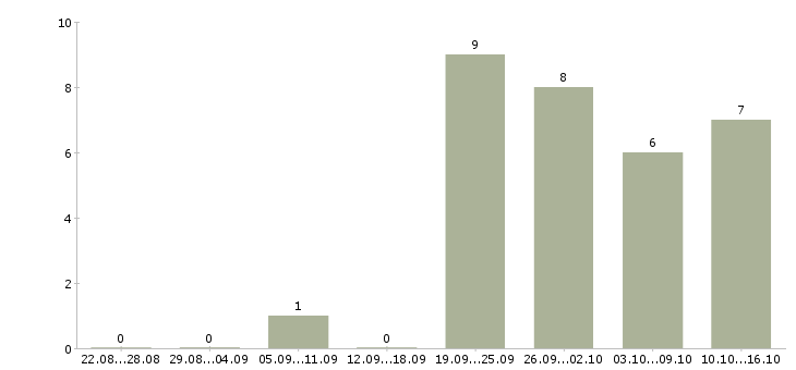 Работа юрист в юридическую компанию в Челябинске - Число вакансий в Челябинске по специальности юрист в юридическую компанию за 2 месяца
