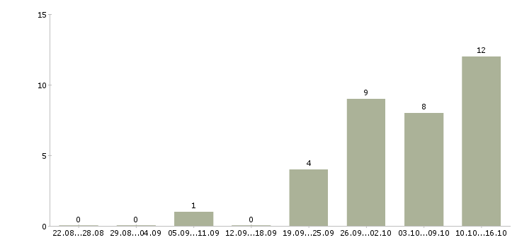 Работа менеджер удаленных продаж в Ярославле - Число вакансий в Ярославле по специальности менеджер удаленных продаж за 2 месяца