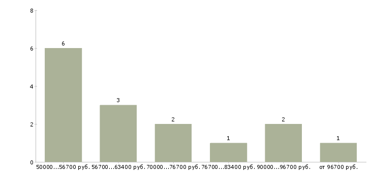 Найти работу дорожный прораб в Москве - График распределения вакансий «дорожный прораб» по зарплате