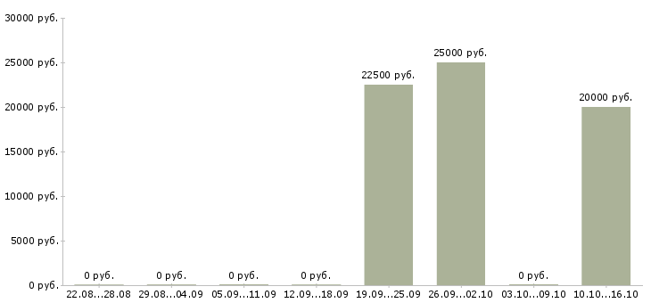 Вакансии администратор сервиса в Саратове - Медиана зарплат администратор сервиса в Саратове за 2 месяца