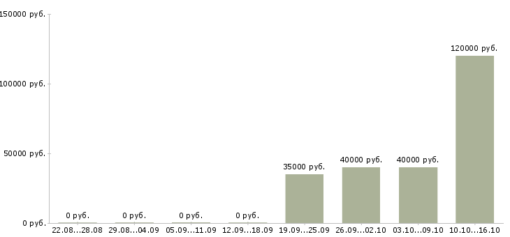 Вакансии активный менеджер продаж в Зеленограде - Медиана зарплат активный менеджер продаж в Зеленограде за 2 месяца