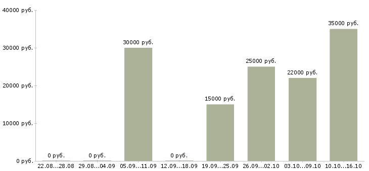 Вакансии бухгалтер по авансовым отчетам Нижний новгород - Медиана зарплат бухгалтер по авансовым отчетам Нижний новгород за 2 месяца