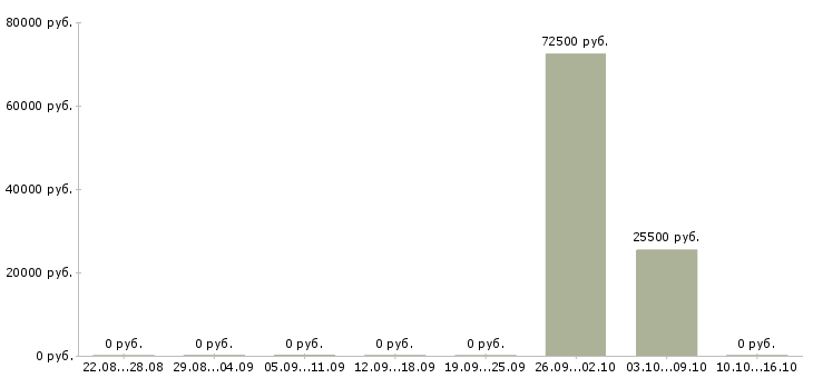 Вакансии водители с правами категории в Чувашия - Медиана зарплат водители с правами категории в Чувашия за 2 месяца
