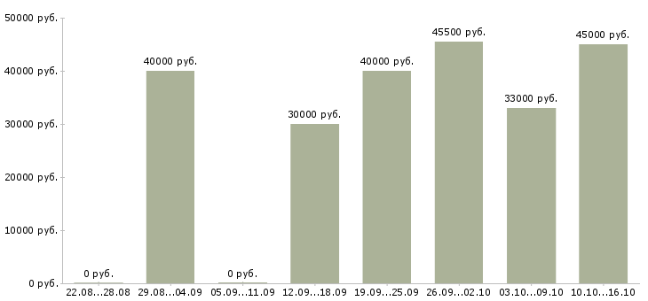 Вакансии водитель полуприцепа Нижний новгород - Медиана зарплат водитель полуприцепа Нижний новгород за 2 месяца