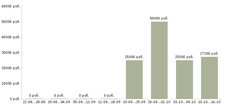 Вакансии для работы требуются люди в Костроме - Медиана зарплат для работы требуются люди в Костроме за 2 месяца