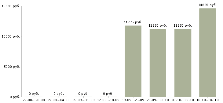 Вакансии кассир в торговый зал в Барнауле - Медиана зарплат кассир в торговый зал в Барнауле за 2 месяца