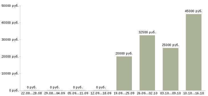 Вакансии кассир сменный график в Саранске - Медиана зарплат кассир сменный график в Саранске за 2 месяца