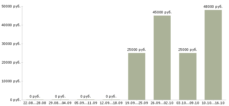 Вакансии комплектовщик подработка в Брянске - Медиана зарплат комплектовщик подработка в Брянске за 2 месяца